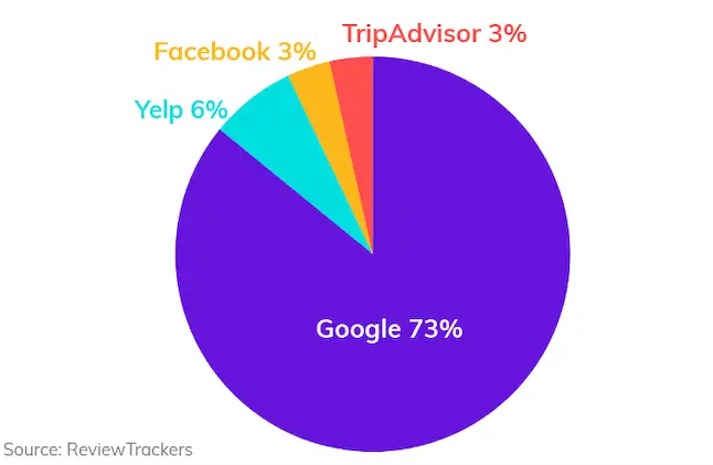 Top Business review Sites by Distribution