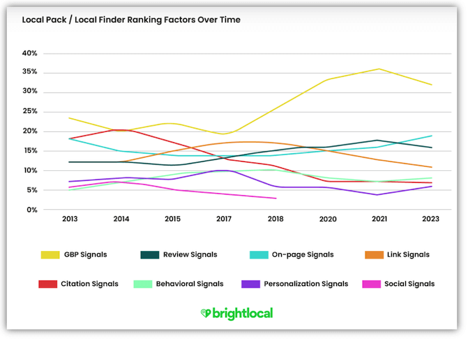 Local Pack - Local Finder Ranking factors overtime