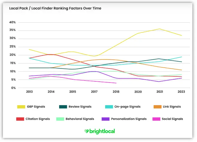 Local Pack - Local Finder Ranking factors overtime