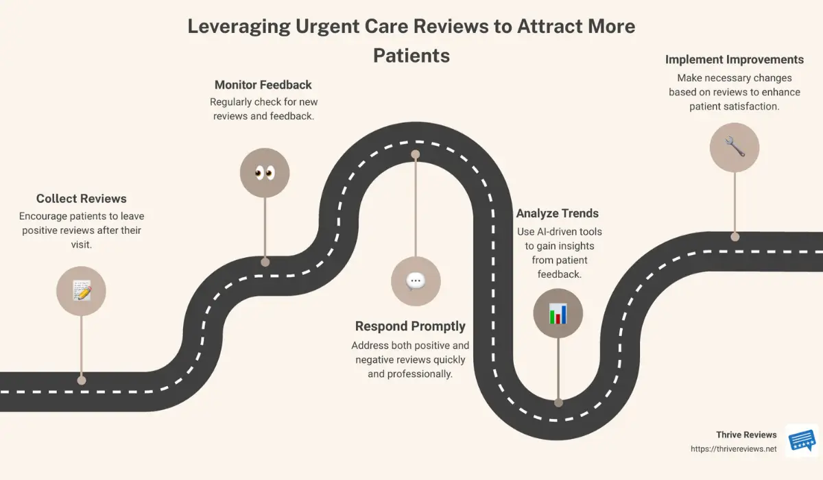 Infographic showing the impact of positive and negative reviews on patient decisions - urgent care reviews infographic roadmap-5-steps