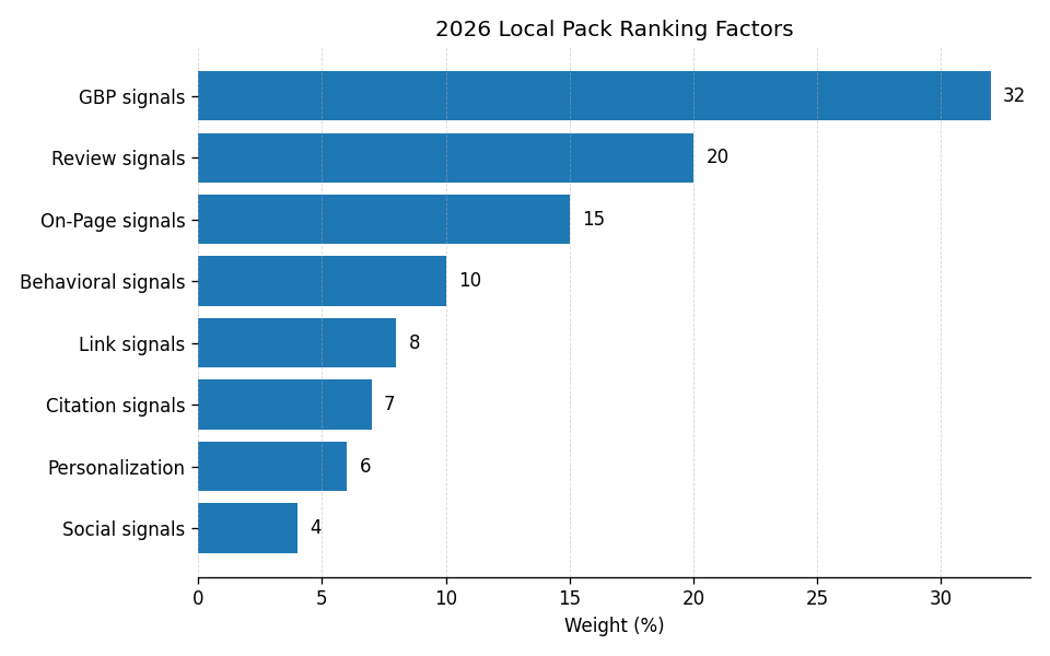 2026 Local Pack Ranking Factors chart