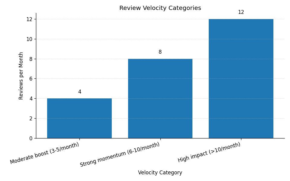 Review Velocity Categories chart